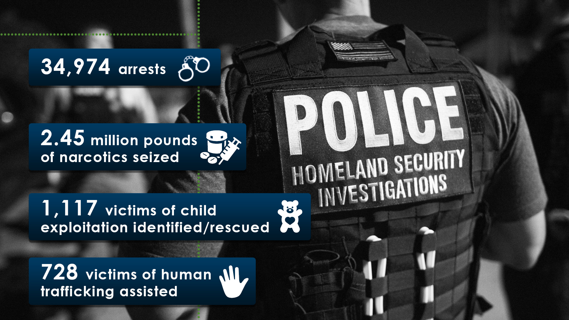 34,974 arrests | 2.45M Lbs of narcotis seized | 1,117 victims of child exploitation identified/rescued | 728 victims of human trafficking assisted